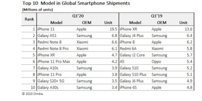 Smartphone Terlaris pada Kuartal I 2020