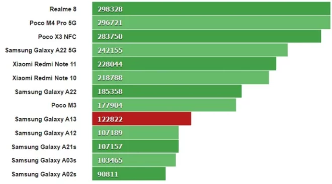 Kelebihan dan Kekurangan Samsung Galaxy A13 dari Performa Samsung Galaxy A13 secara keseluruhan