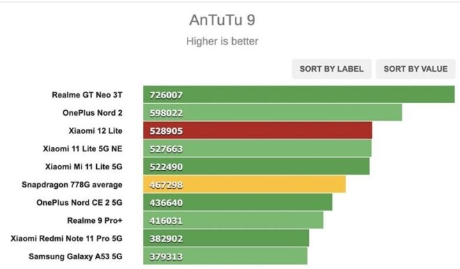 Perfrorma Xiaomi 12 Lite Antutu