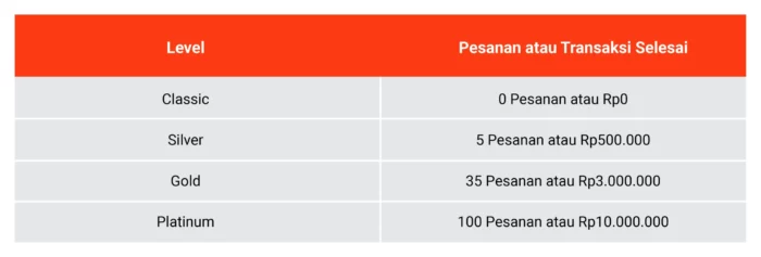 Tingkat Member Shopee Loyalty dan Keuntungannya